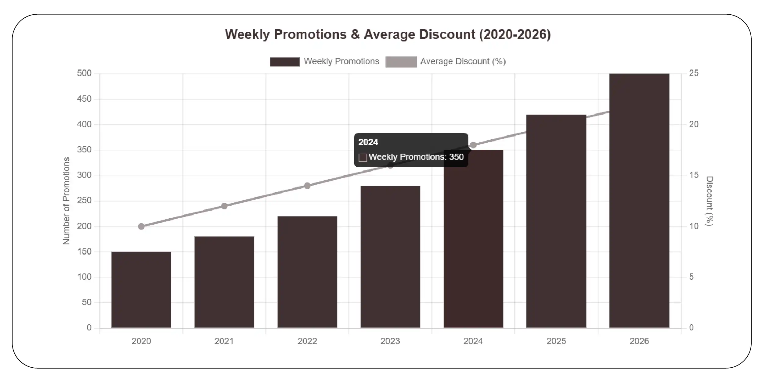 How Does Promotion Tracking Improve